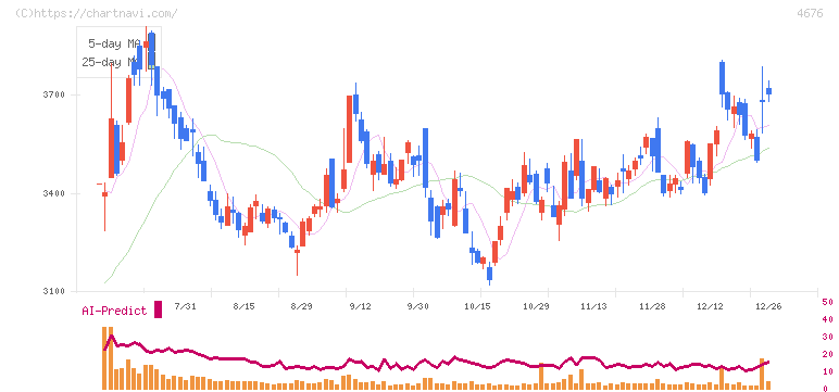 フジ・メディア・ホールディングス(4676)の日足チャート