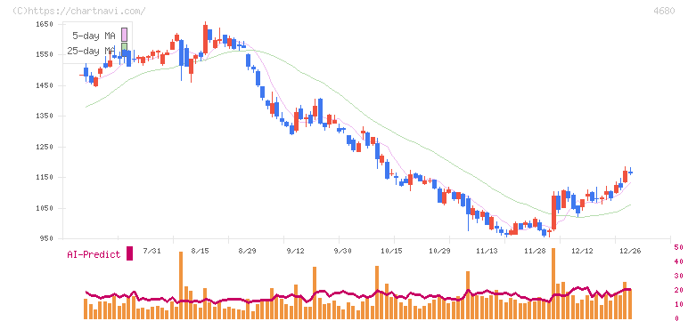 ラウンドワン(4680)の日足チャート