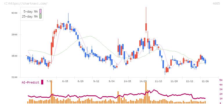 菱友システムズ(4685)の日足チャート