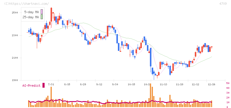 ＩＤホールディングス(4709)の日足チャート