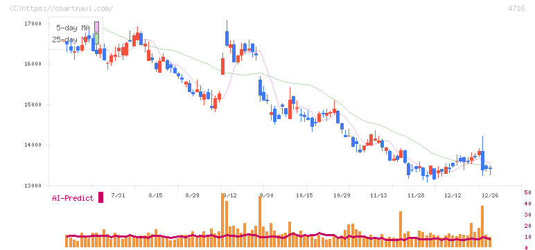 日本オラクル(4716)の日足チャート
