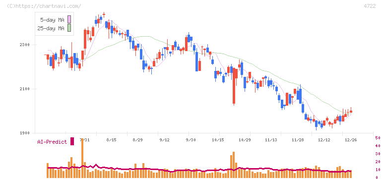 フューチャー(4722)の日足チャート