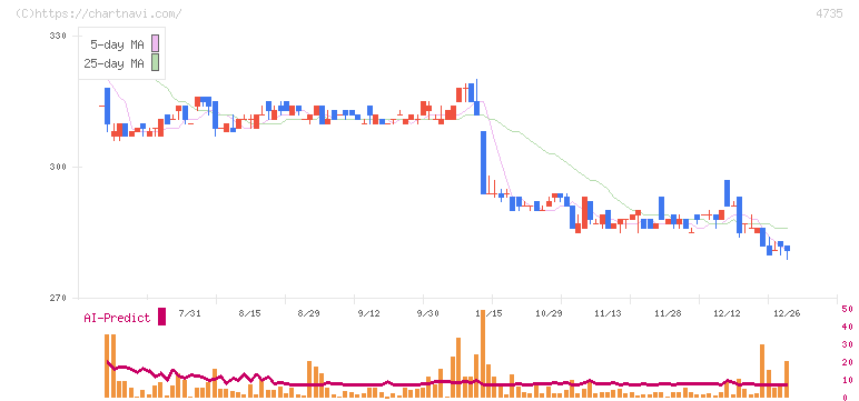 京進(4735)の日足チャート
