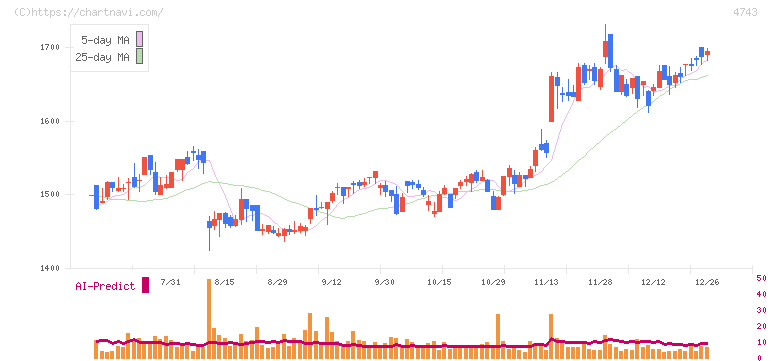 アイティフォー(4743)の日足チャート