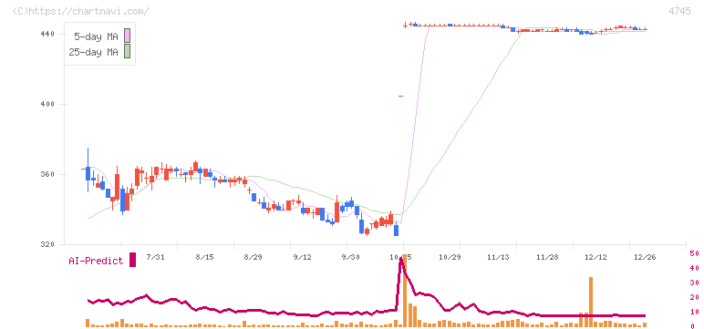 東京個別指導学院(4745)の日足チャート