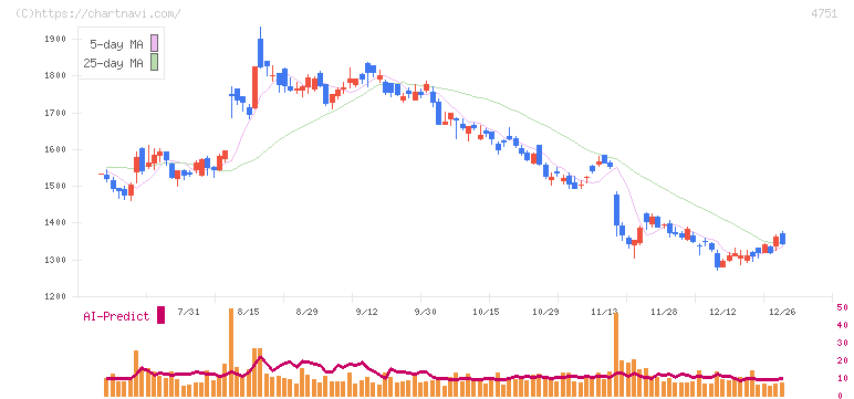 サイバーエージェント(4751)の日足チャート