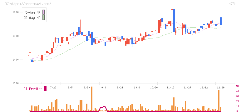 トスネット(4754)の日足チャート