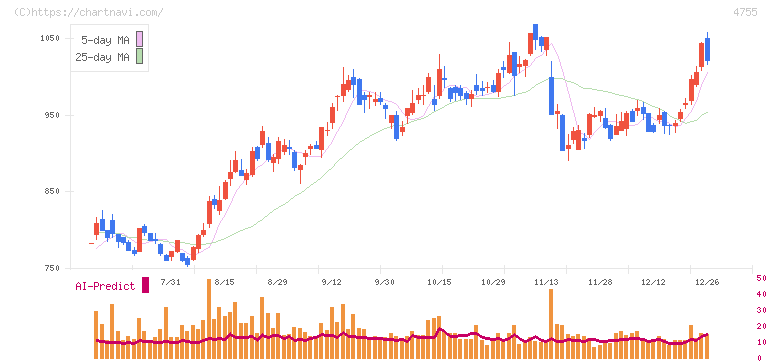 楽天グループ(4755)の日足チャート