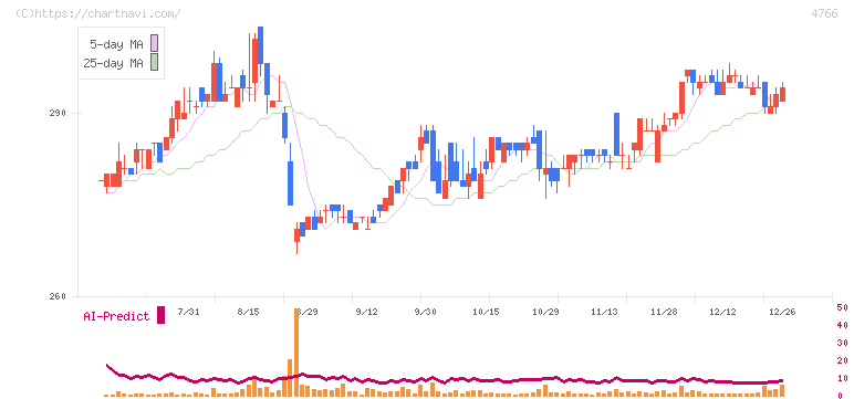 ピーエイ(4766)の日足チャート
