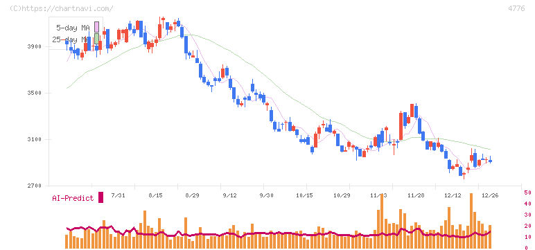 サイボウズ(4776)の日足チャート