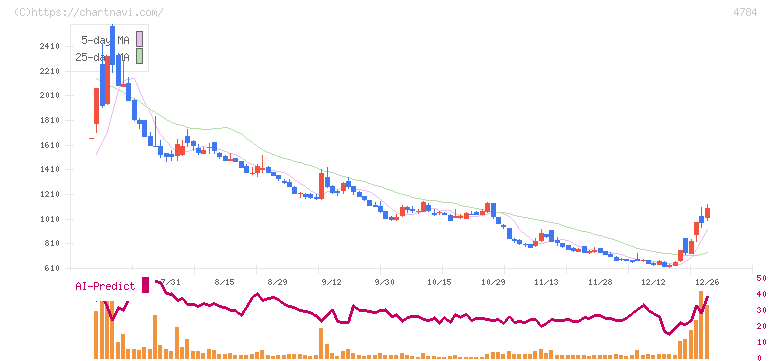 ＧＭＯアドパートナーズ(4784)の日足チャート