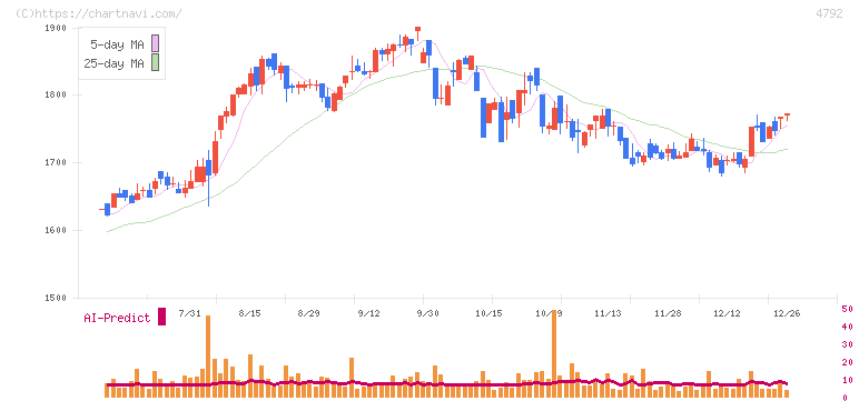 山田コンサルティンググループ(4792)の日足チャート