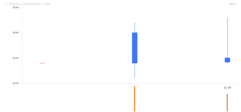 リブ・コンサルティング(480A)の日足チャート