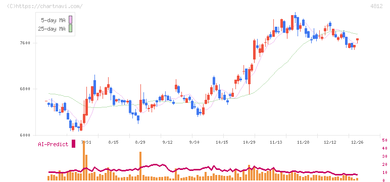 電通総研(4812)の日足チャート