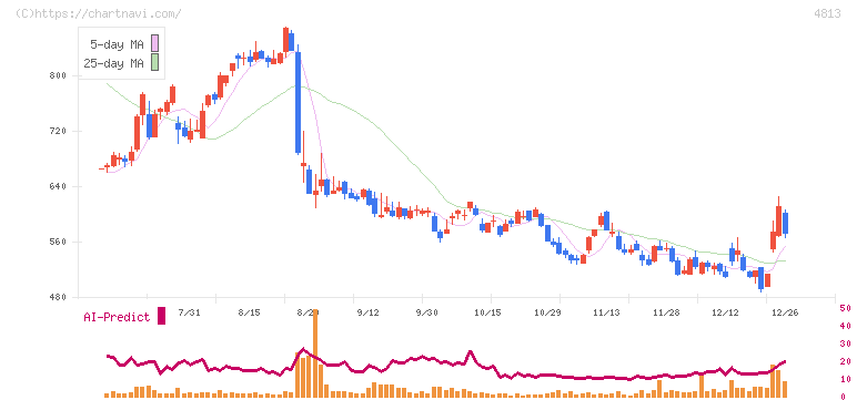 ＡＣＣＥＳＳ(4813)の日足チャート