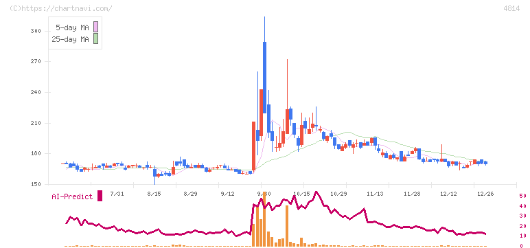 ネクストウェア(4814)の日足チャート