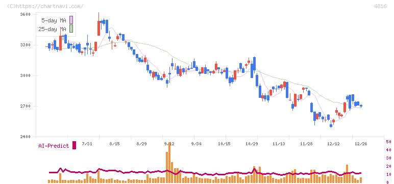 東映アニメーション(4816)の日足チャート