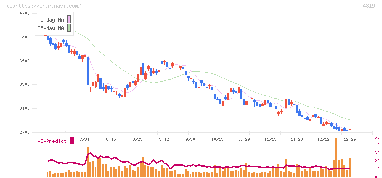 デジタルガレージ(4819)の日足チャート