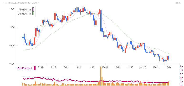 ウェザーニューズ(4825)の日足チャート