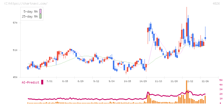 ＣＩＪ(4826)の日足チャート