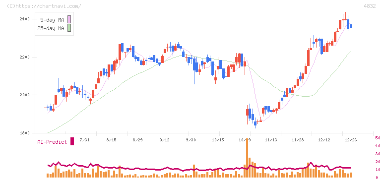 ＪＦＥシステムズ(4832)の日足チャート