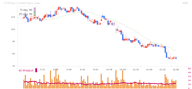 ファンペップ(4881)の日足チャート
