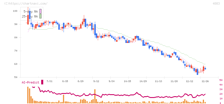 モダリス(4883)の日足チャート