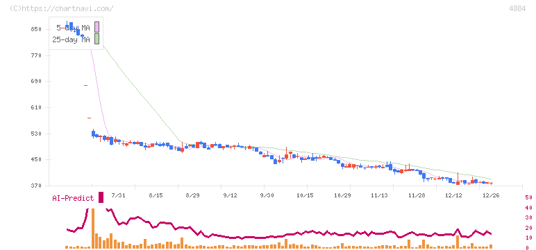 クリングルファーマ(4884)の日足チャート