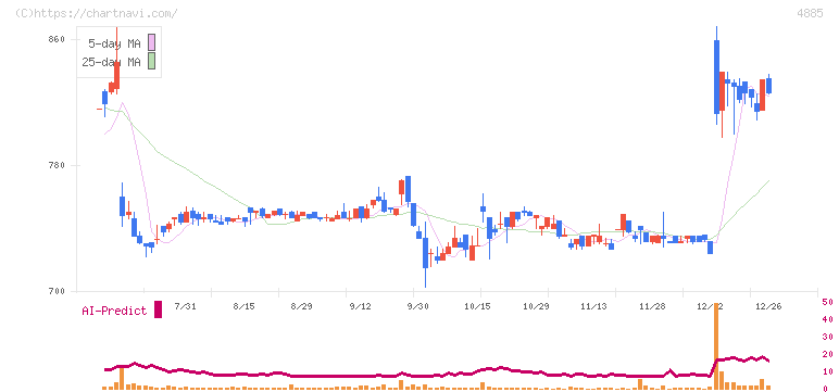 室町ケミカル(4885)の日足チャート