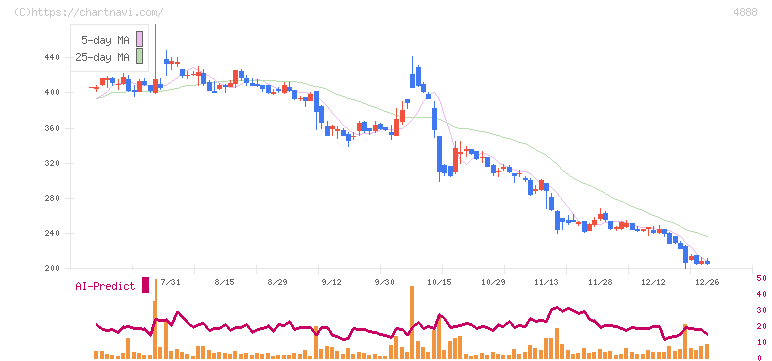 ステラファーマ(4888)の日足チャート