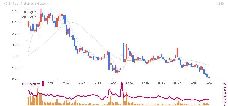 レナサイエンス(4889)の日足チャート