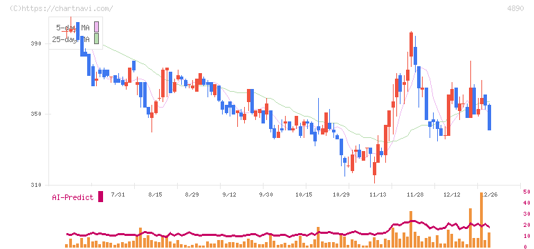 坪田ラボ(4890)の日足チャート