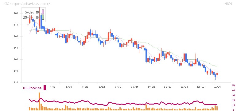 ティムス(4891)の日足チャート