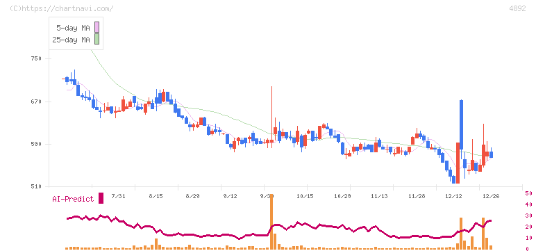 サイフューズ(4892)の日足チャート