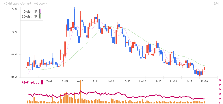 クオリプス(4894)の日足チャート