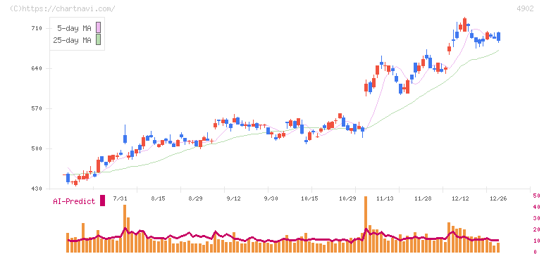 コニカミノルタ(4902)の日足チャート
