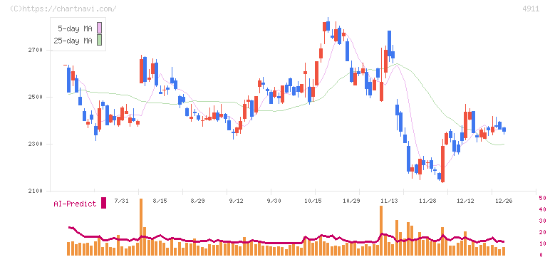 資生堂(4911)の日足チャート