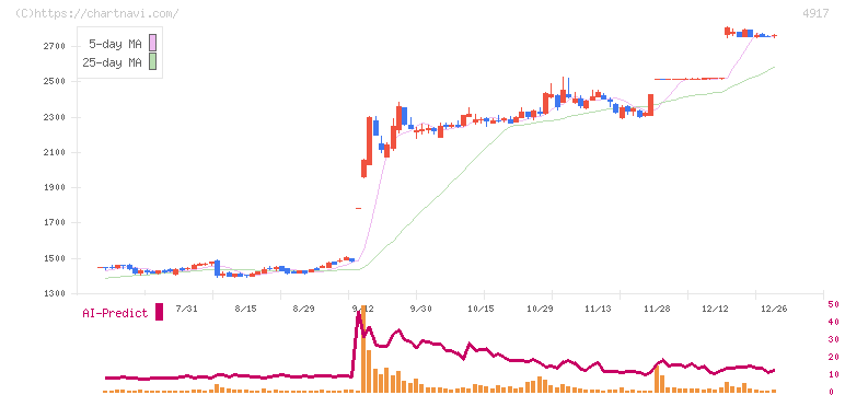 マンダム(4917)の日足チャート