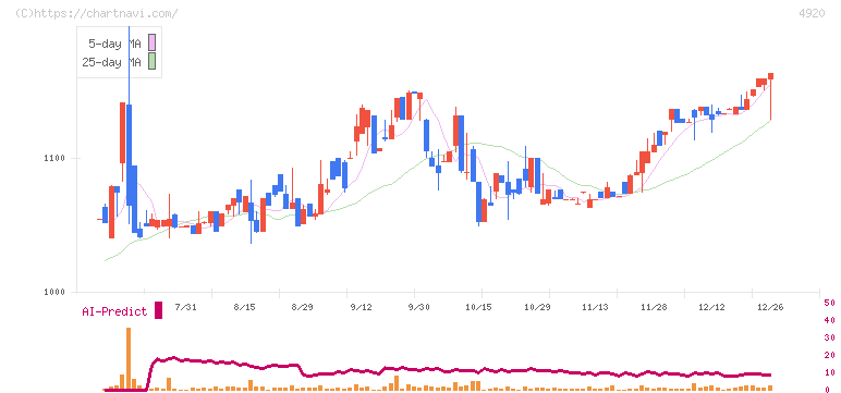日本色材工業研究所(4920)の日足チャート