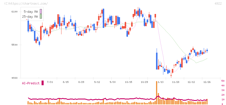 コーセー(4922)の日足チャート