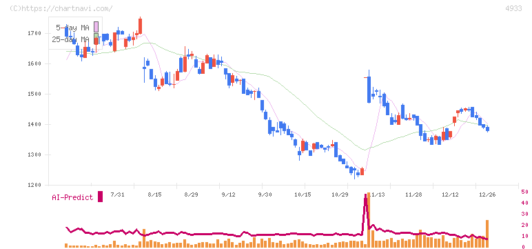 Ｉ－ｎｅ(4933)の日足チャート