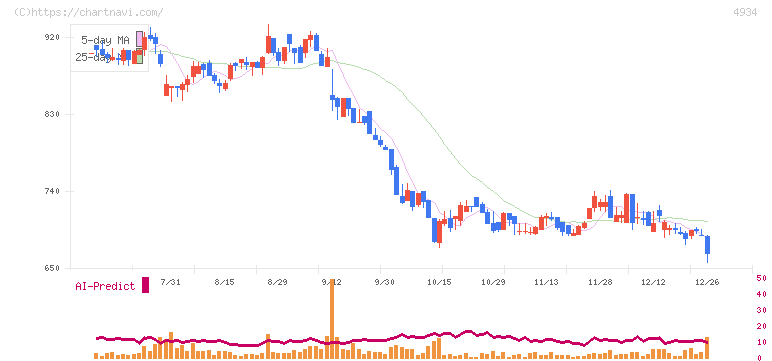 プレミアアンチエイジング(4934)の日足チャート
