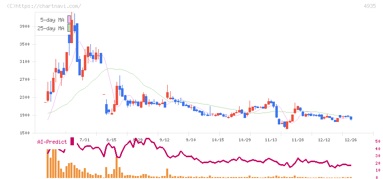 リベルタ(4935)の日足チャート