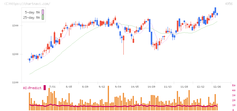 コニシ(4956)の日足チャート