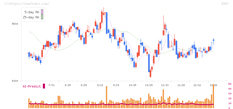 小林製薬(4967)の日足チャート