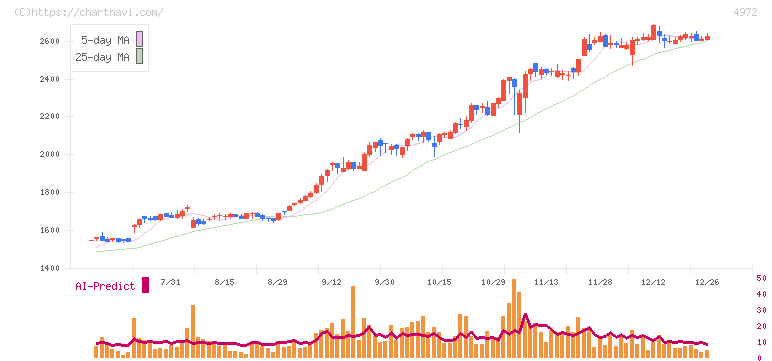 綜研化学(4972)の日足チャート