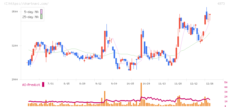 日本高純度化学(4973)の日足チャート