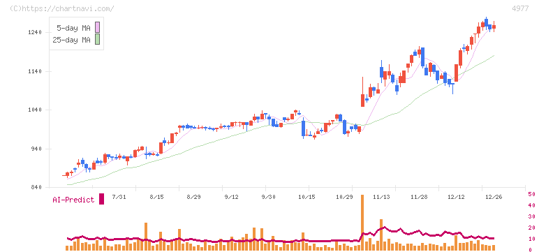 新田ゼラチン(4977)の日足チャート