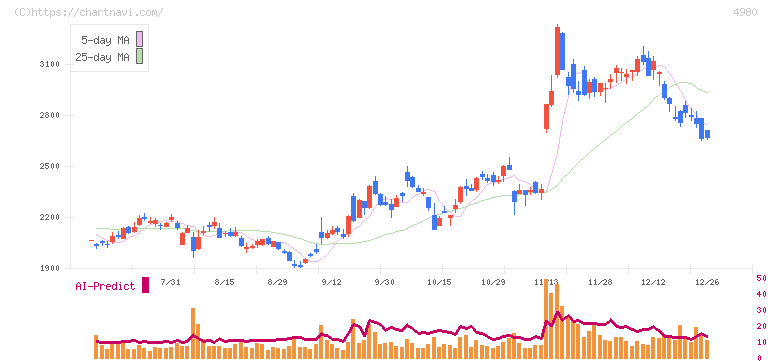 デクセリアルズ(4980)の日足チャート