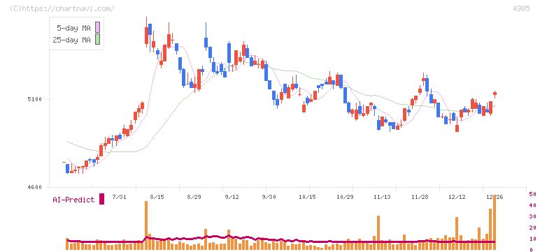 アース製薬(4985)の日足チャート